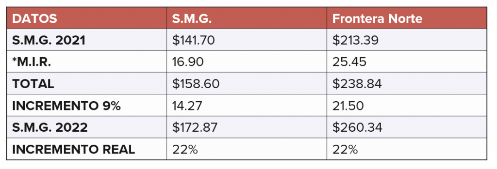 Tabla SalariosMin2022